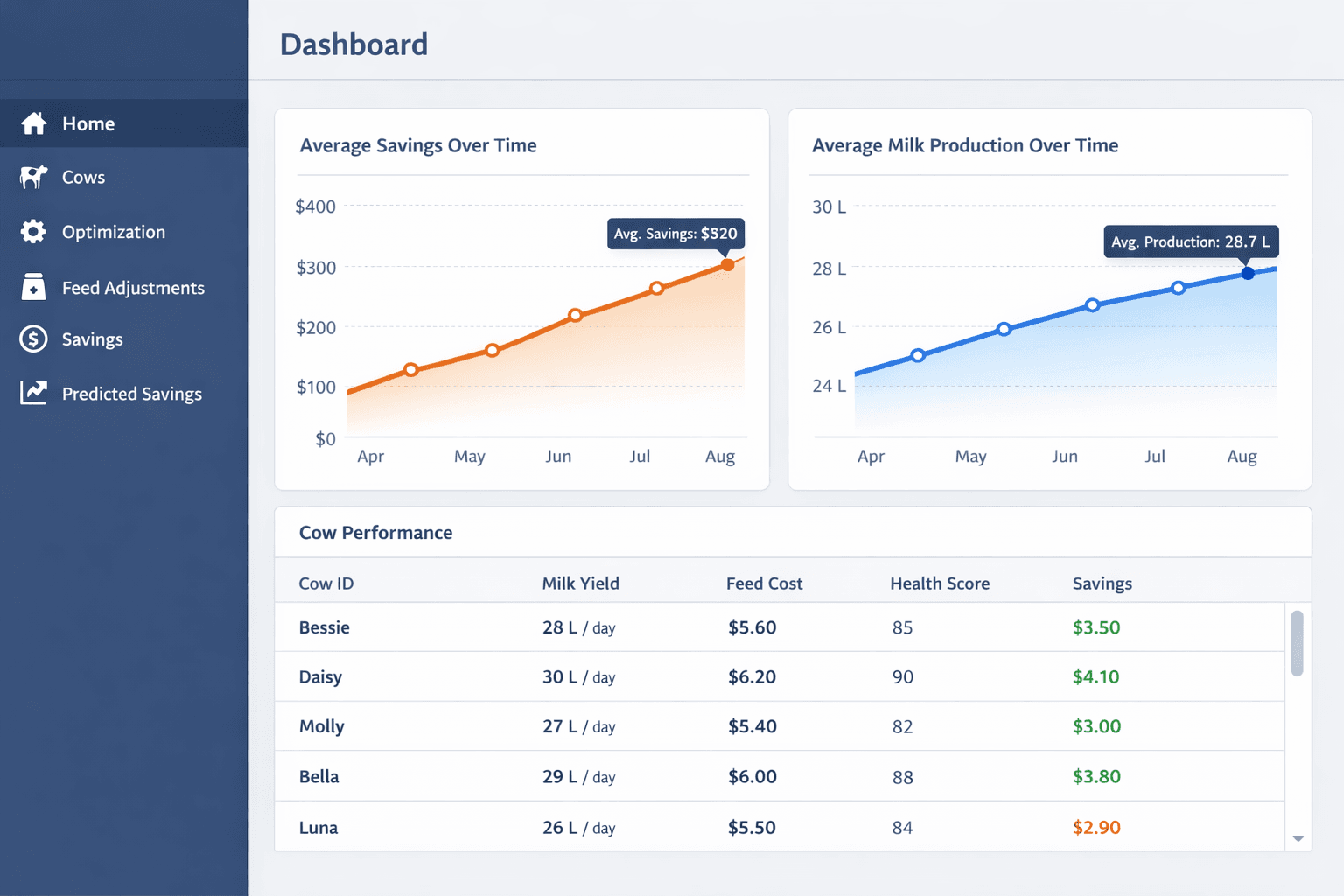 VoerFit dashboard showing concentrate optimization insights per cow